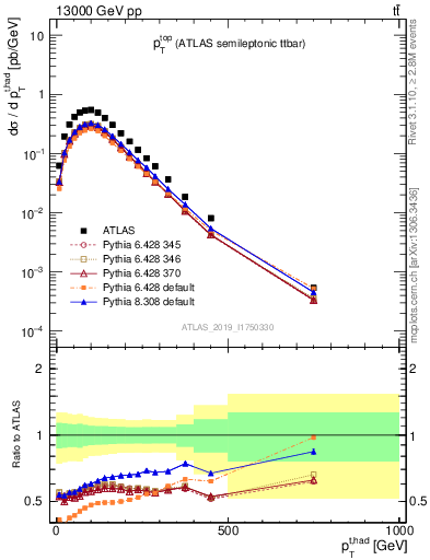 Plot of top.pt in 13000 GeV pp collisions