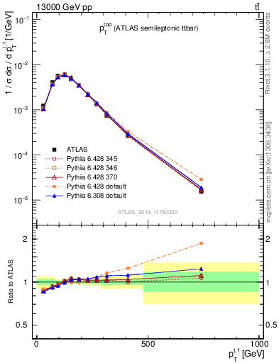 Plot of top.pt in 13000 GeV pp collisions