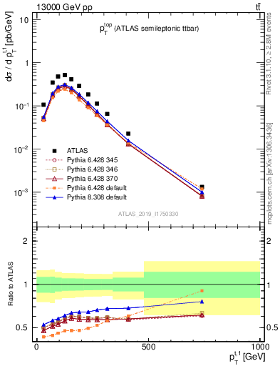 Plot of top.pt in 13000 GeV pp collisions