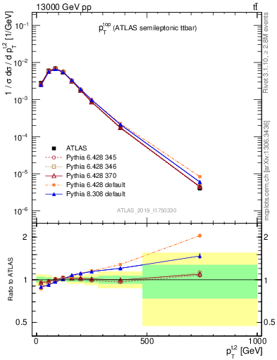 Plot of top.pt in 13000 GeV pp collisions