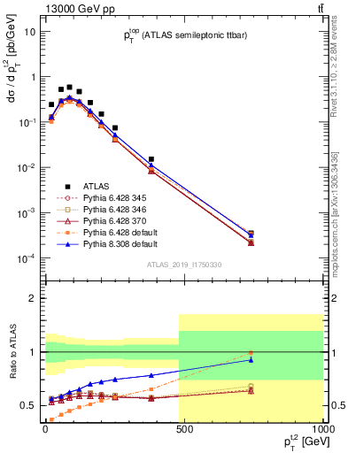 Plot of top.pt in 13000 GeV pp collisions