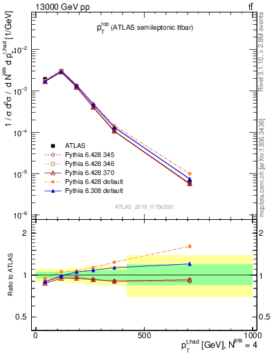 Plot of top.pt in 13000 GeV pp collisions