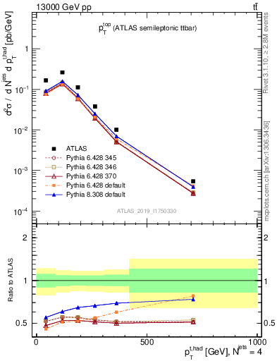 Plot of top.pt in 13000 GeV pp collisions