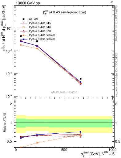 Plot of top.pt in 13000 GeV pp collisions