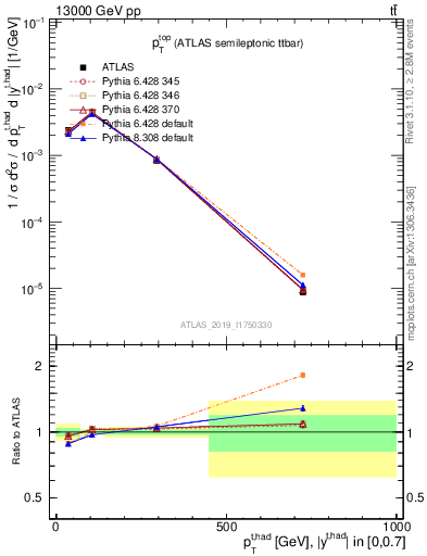 Plot of top.pt in 13000 GeV pp collisions