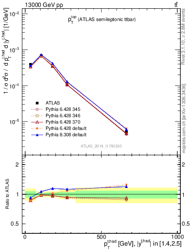 Plot of top.pt in 13000 GeV pp collisions