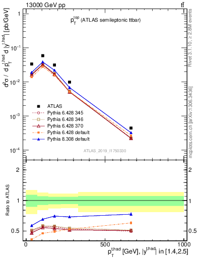 Plot of top.pt in 13000 GeV pp collisions