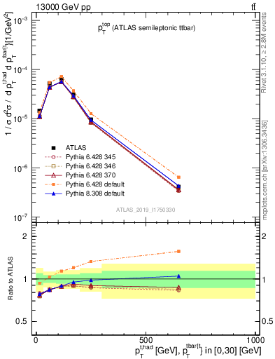 Plot of top.pt in 13000 GeV pp collisions