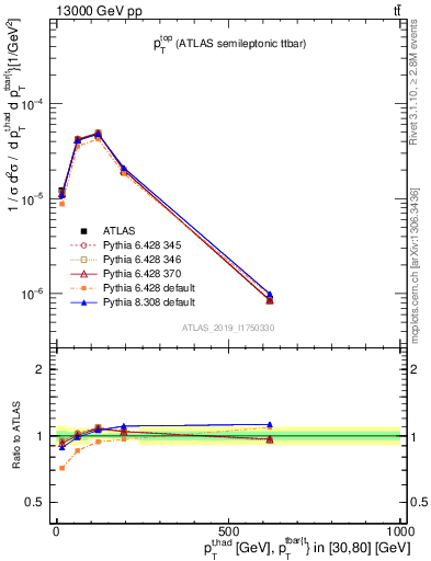 Plot of top.pt in 13000 GeV pp collisions