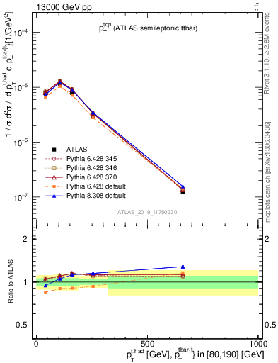 Plot of top.pt in 13000 GeV pp collisions