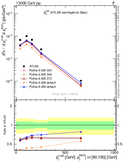 Plot of top.pt in 13000 GeV pp collisions