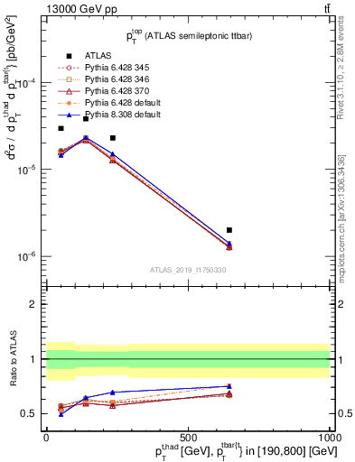 Plot of top.pt in 13000 GeV pp collisions