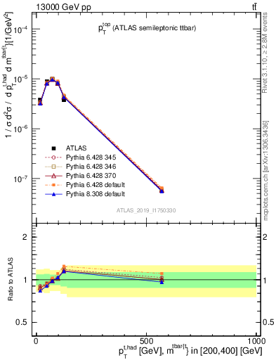 Plot of top.pt in 13000 GeV pp collisions