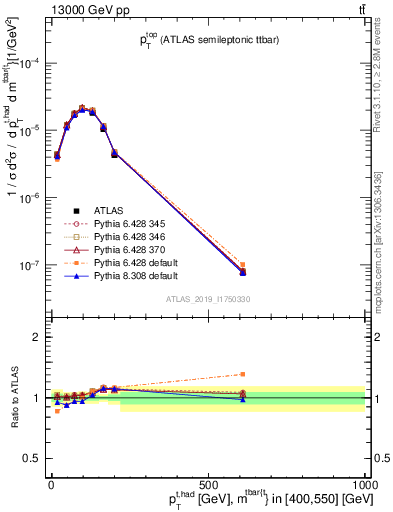 Plot of top.pt in 13000 GeV pp collisions