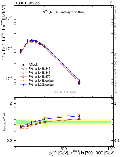 Plot of top.pt in 13000 GeV pp collisions