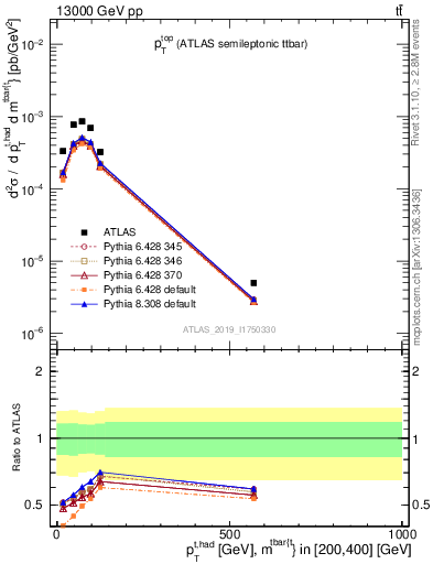 Plot of top.pt in 13000 GeV pp collisions