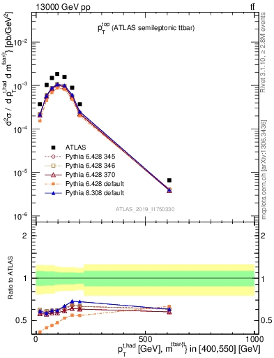 Plot of top.pt in 13000 GeV pp collisions