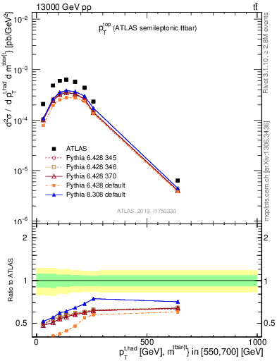 Plot of top.pt in 13000 GeV pp collisions