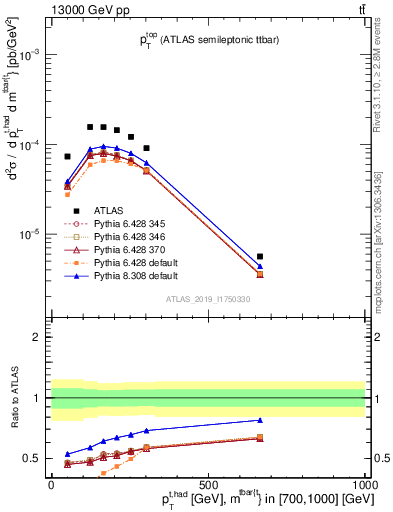 Plot of top.pt in 13000 GeV pp collisions