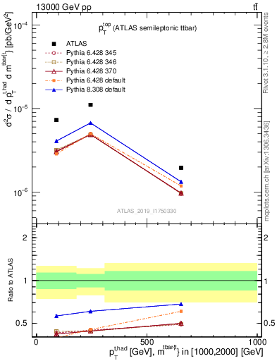 Plot of top.pt in 13000 GeV pp collisions