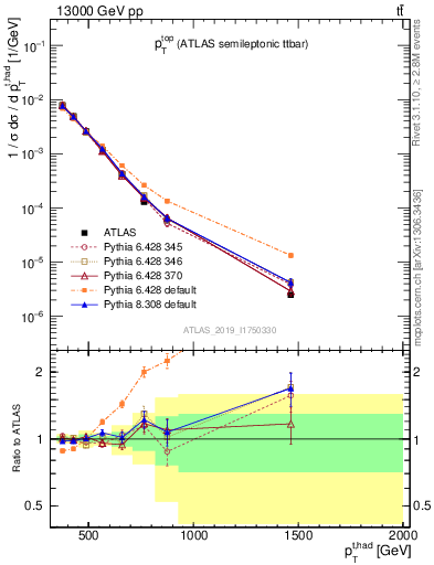 Plot of top.pt in 13000 GeV pp collisions