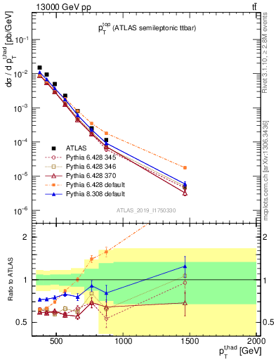 Plot of top.pt in 13000 GeV pp collisions