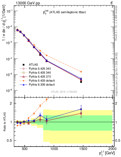 Plot of top.pt in 13000 GeV pp collisions