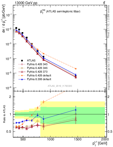 Plot of top.pt in 13000 GeV pp collisions