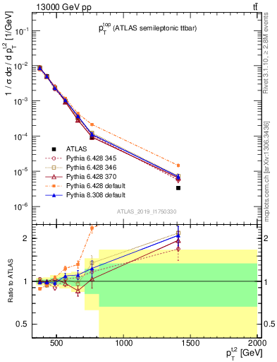 Plot of top.pt in 13000 GeV pp collisions