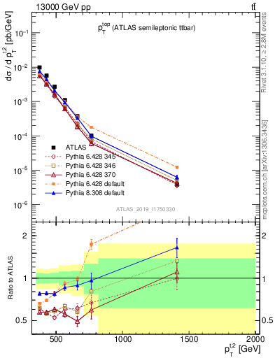 Plot of top.pt in 13000 GeV pp collisions