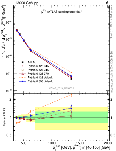 Plot of top.pt in 13000 GeV pp collisions