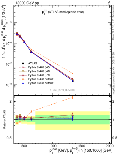 Plot of top.pt in 13000 GeV pp collisions