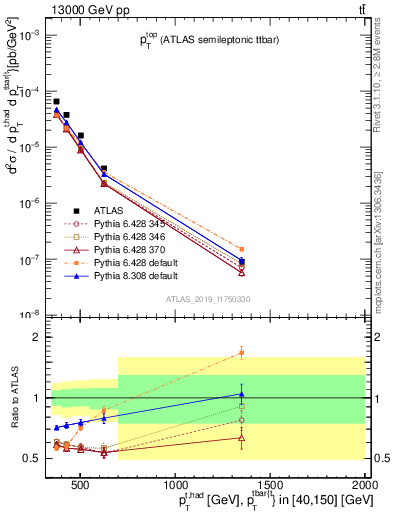 Plot of top.pt in 13000 GeV pp collisions