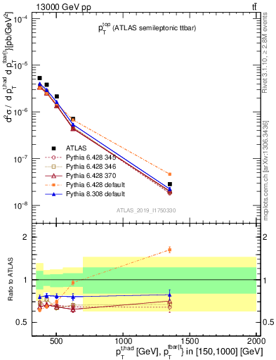 Plot of top.pt in 13000 GeV pp collisions