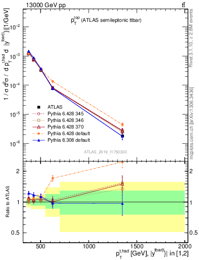 Plot of top.pt in 13000 GeV pp collisions