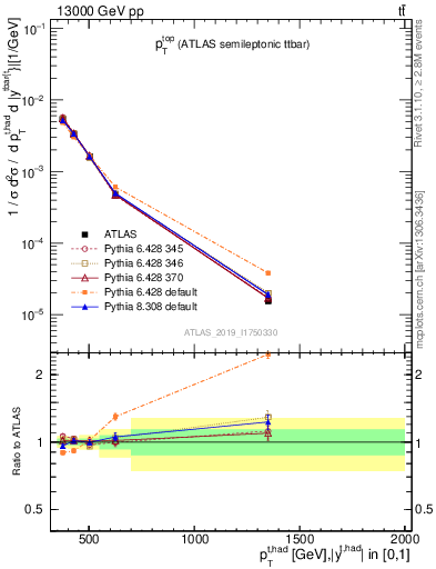 Plot of top.pt in 13000 GeV pp collisions