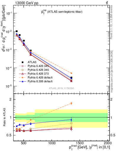 Plot of top.pt in 13000 GeV pp collisions