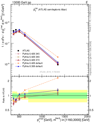 Plot of top.pt in 13000 GeV pp collisions