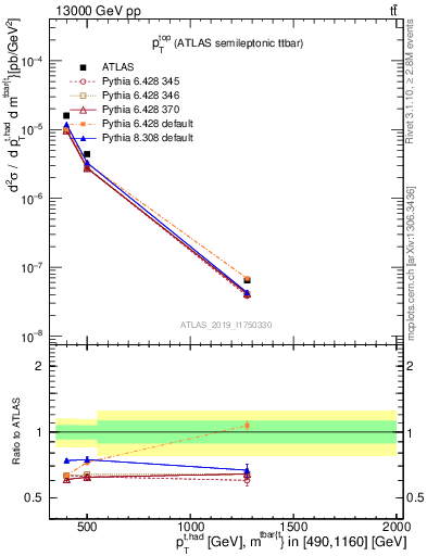 Plot of top.pt in 13000 GeV pp collisions