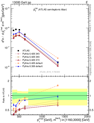 Plot of top.pt in 13000 GeV pp collisions