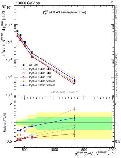 Plot of top.pt in 13000 GeV pp collisions