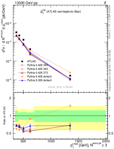 Plot of top.pt in 13000 GeV pp collisions