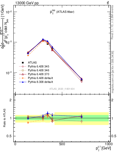 Plot of top.pt in 13000 GeV pp collisions