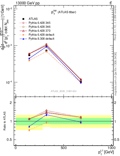 Plot of top.pt in 13000 GeV pp collisions