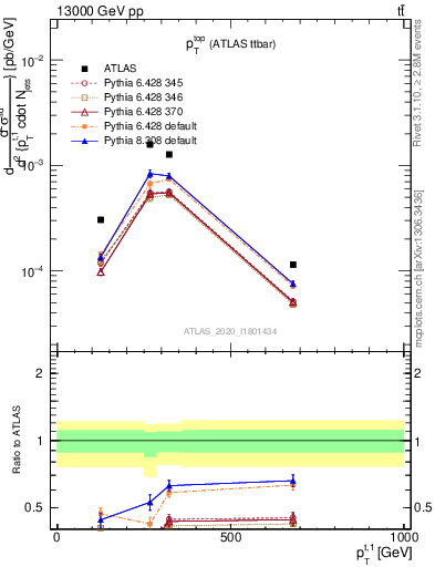 Plot of top.pt in 13000 GeV pp collisions