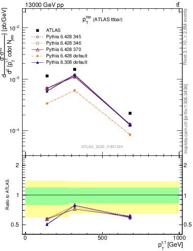 Plot of top.pt in 13000 GeV pp collisions