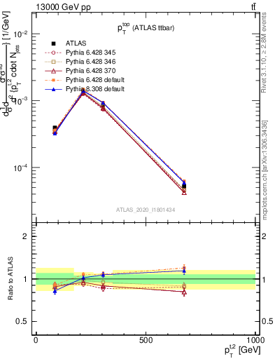 Plot of top.pt in 13000 GeV pp collisions