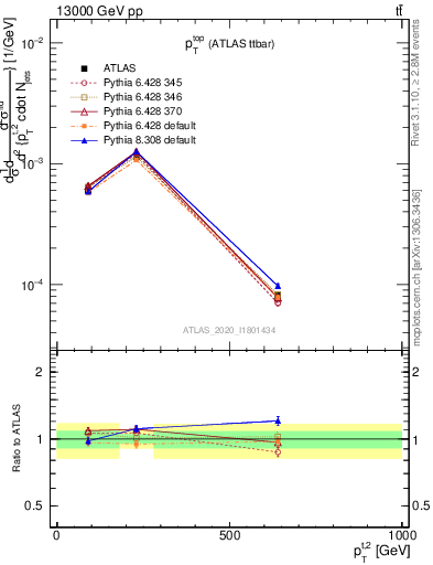 Plot of top.pt in 13000 GeV pp collisions