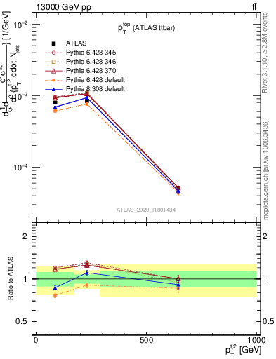 Plot of top.pt in 13000 GeV pp collisions