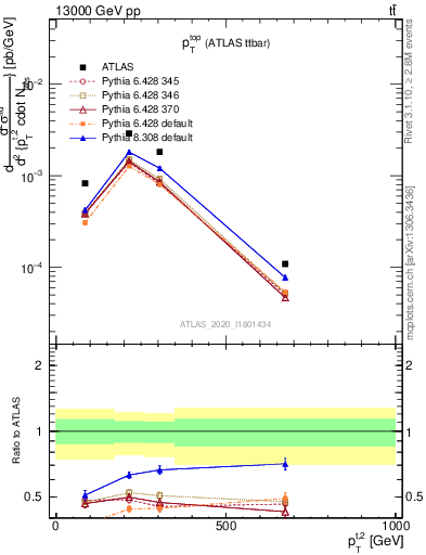 Plot of top.pt in 13000 GeV pp collisions